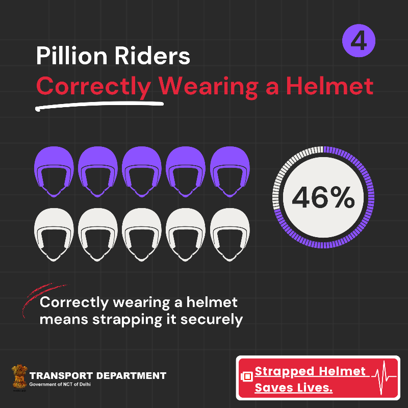 delhiroadsafety's tweet photo. 92% of motorcycle drivers wear a helmet but only 71% of them wear it correctly, putting their life at risk, a @HopkinsINJURIES study found.

Are you strapping your helmet correctly?

#ClickforSafety
#SadakSurakshitDilliSurakshit

@kgahlot @ashishkundra @TransportDelhi