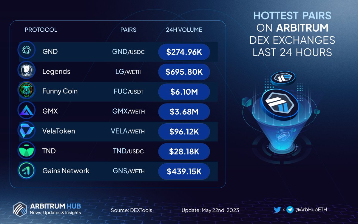Base Insights (@base_insights) on Twitter photo 🔥 Hottest pairs on #Arbitrum dex exchanges last 24 hours 🚀
🥇 $GND <a href="/GNDProtocol/">GND Protocol</a>
🥈 $LG <a href="/ArbLegends/">Legends</a>
🥉 $FUC <a href="/JoinSpaceGuild/">Space Guild</a>
$GMX <a href="/GMX_IO/">GMX 🫐</a>
$VELA <a href="/vela_exchange/">Vela Exchange</a>
$TND <a href="/Tender_fi/">GLend</a>
$GNS <a href="/GainsNetwork_io/">gTrade | Gains Network 🍏</a>
#Layer2 $ARB 🔥 Hottest pairs on #Arbitrum dex exchanges last 24 hours 🚀
🥇 $GND <a href="/GNDProtocol/">GND Protocol</a>
🥈 $LG <a href="/ArbLegends/">Legends</a>
🥉 $FUC <a href="/JoinSpaceGuild/">Space Guild</a>
$GMX <a href="/GMX_IO/">GMX 🫐</a>
$VELA <a href="/vela_exchange/">Vela Exchange</a>
$TND <a href="/Tender_fi/">GLend</a>
$GNS <a href="/GainsNetwork_io/">gTrade | Gains Network 🍏</a>
#Layer2 $ARB