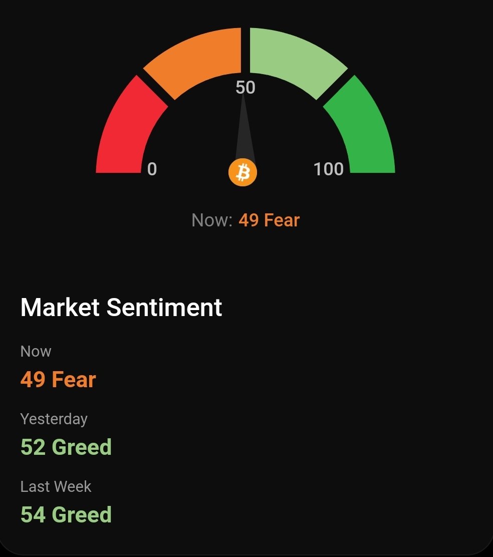 Morbit_trade's tweet photo. 📌شاخص ترس و طمع امروز
#Bitcoin #بیتکوین #morbit #موربیت https://t.co/NlSvL4O9kf