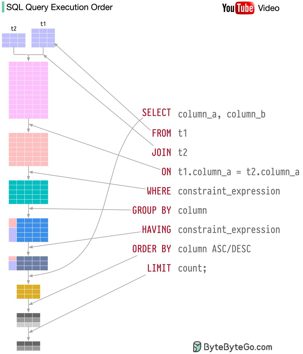 sahnlam's tweet image. Dive into the inner workings of SQL queries in our latest video. Explore how query execution plans can improve database performance and learn more about the execution order of SQL operators.

Watch here: youtu.be/BHwzDmr6d7s