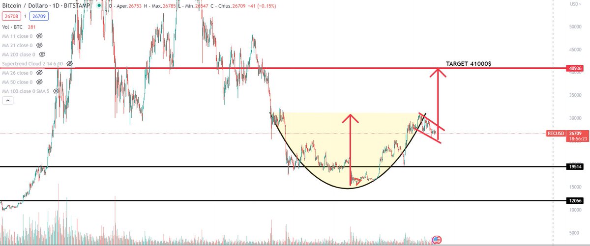 Alessandro_Dste's tweet photo. BTC/USD Cup and Handle on the daily timeframe. #stayBULL #Bitcoin #trading #Crypto https://t.co/FKHTMGh1Hx