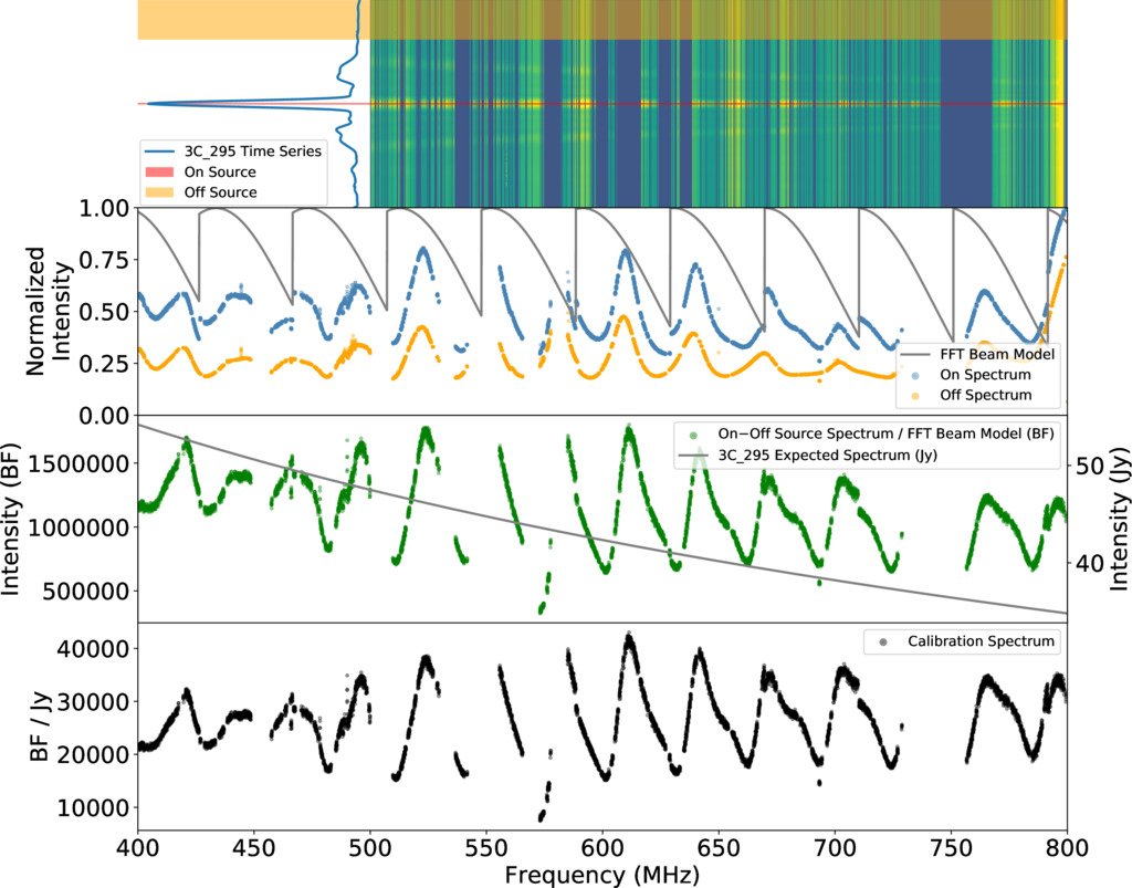 Flux Calibration of CHIME/FRB Intensity Data [IMA] arxiver.moonhats.com/2023/05/22/flu…
