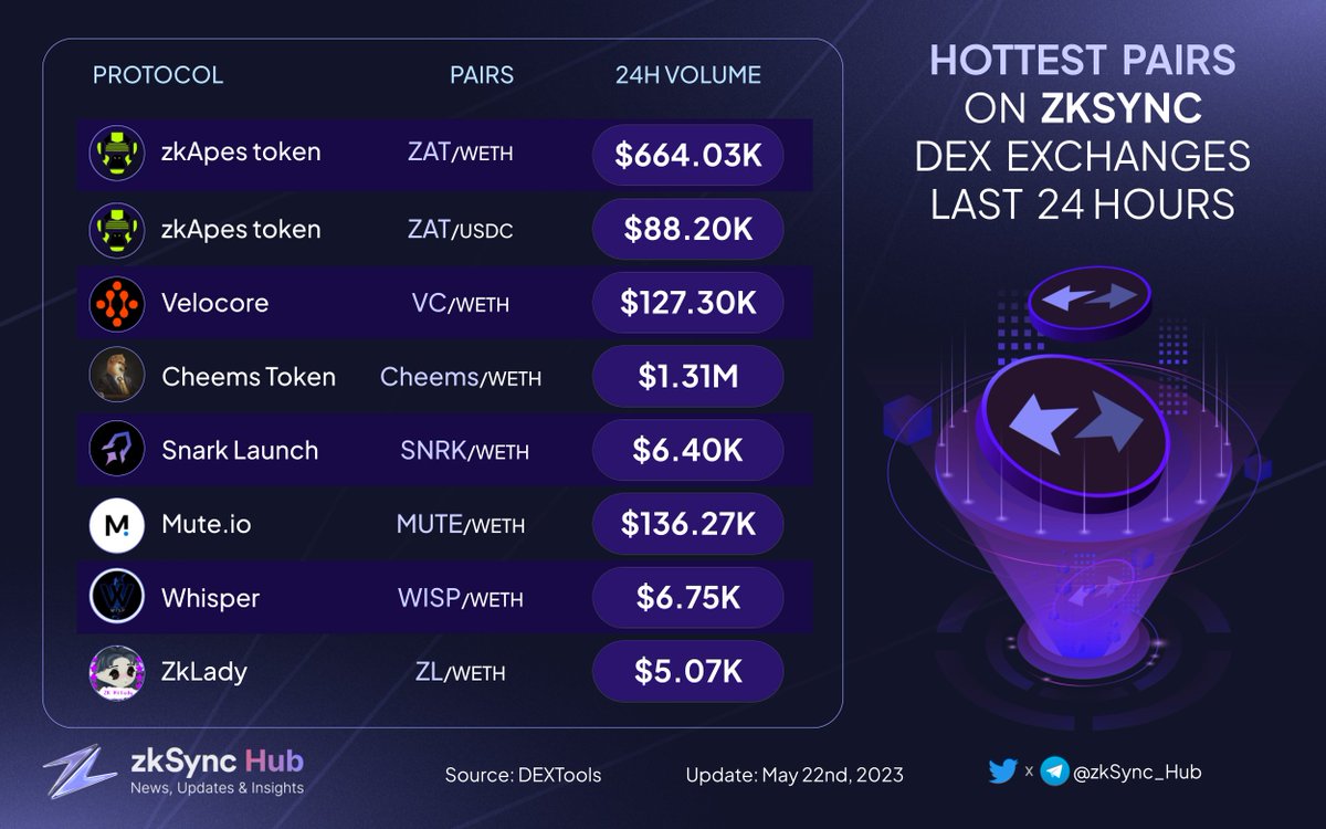 GamingOnBase's tweet photo. 🔥Hottest pairs on #zkSync dex exchanges last 24 hours 🚀 

🥇 $ZAT @zk_apes
🥈 $ZAT @zk_apes
🥉 $VC @velocorexyz

$Cheems @LordCheems_
$SNRK @SnarkLaunch
$MUTE @mute_io
$WISP @Whisper_Zk
$ZL @ZKMilady

#Layer2 $WETH $USDC https://t.co/CEu23ehRGb