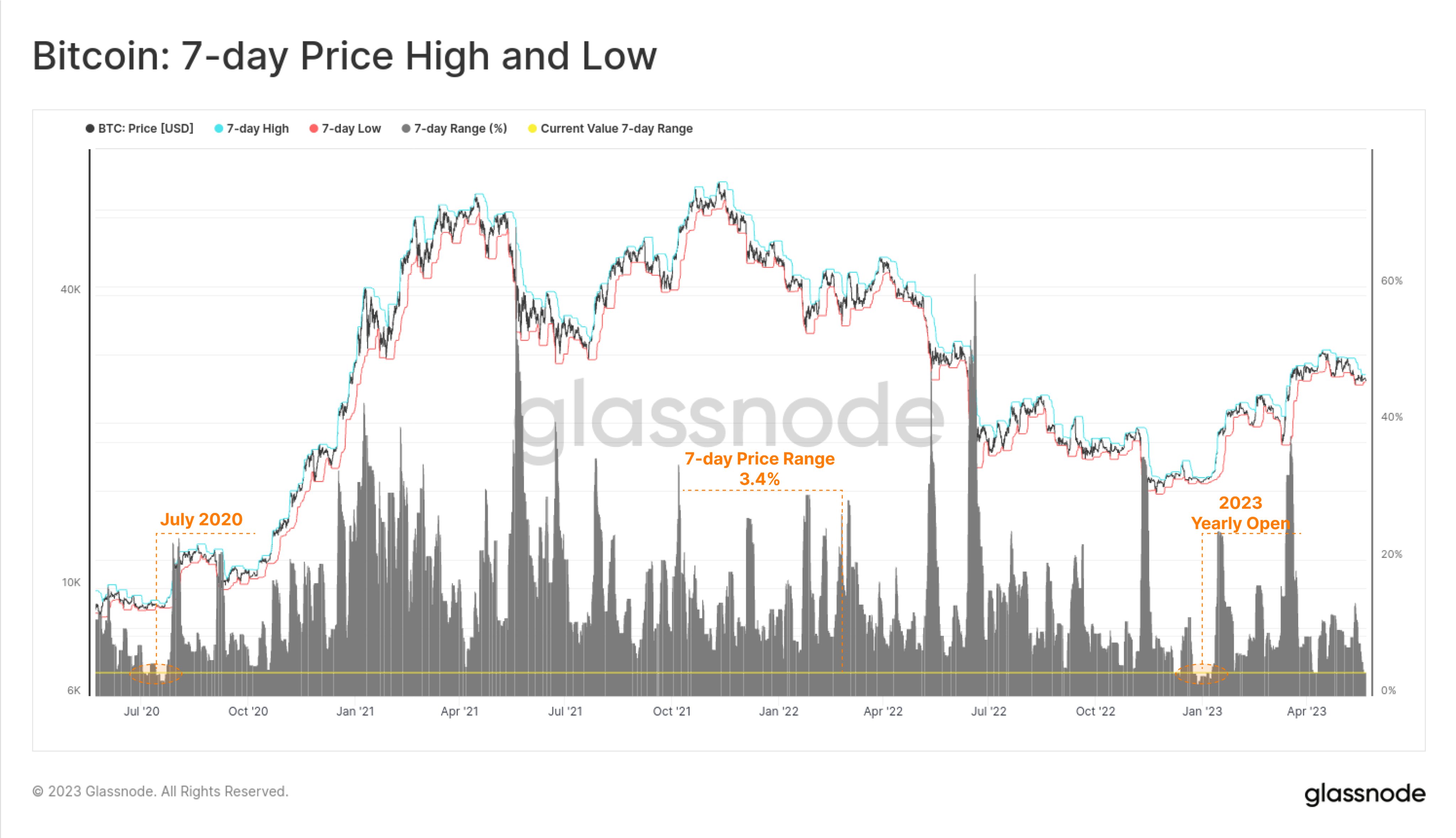  levels bitcoin price data 7-day volatility range 