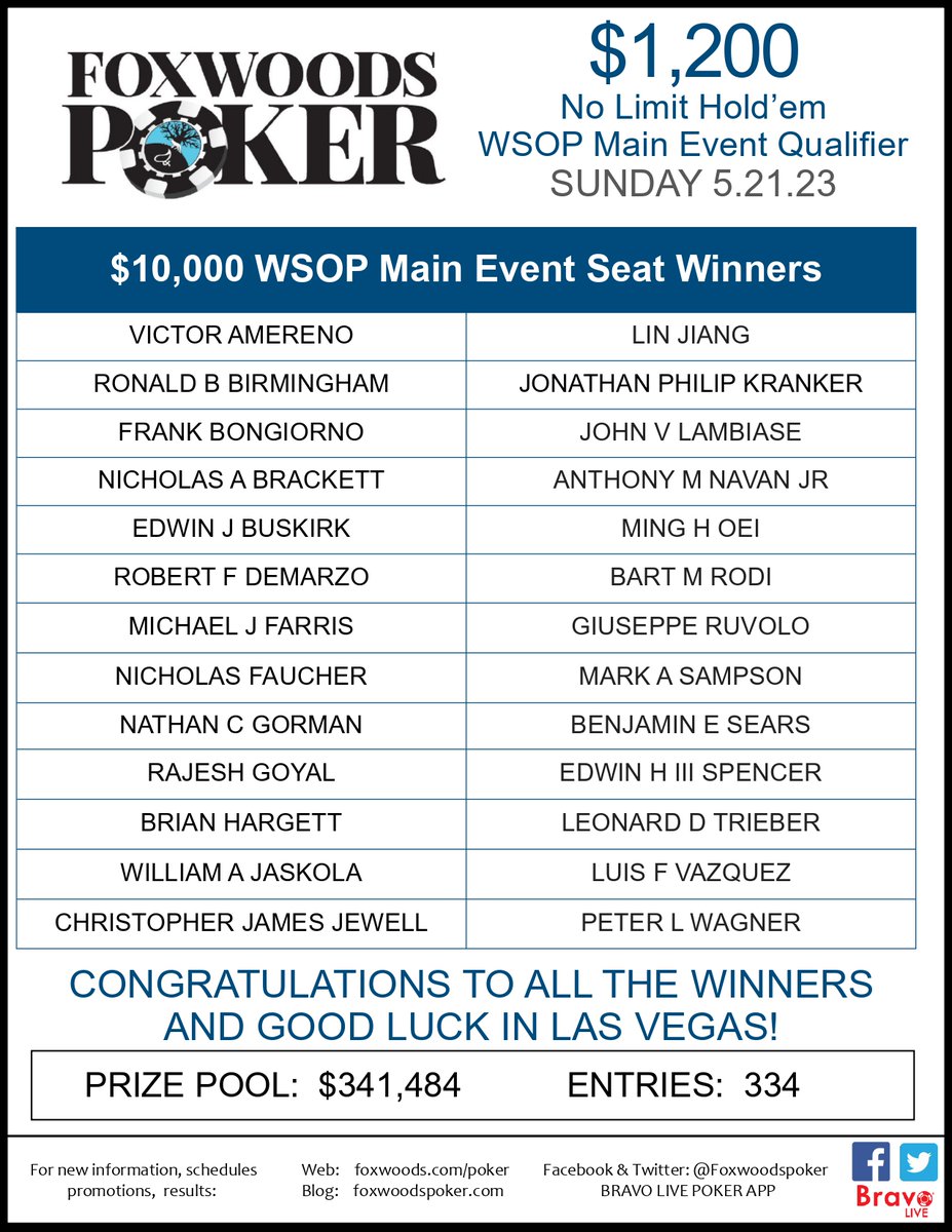 FoxwoodsPoker's tweet image. The final $1,200 WSOP Qualifier is done, another 26 players are going to Vegas.