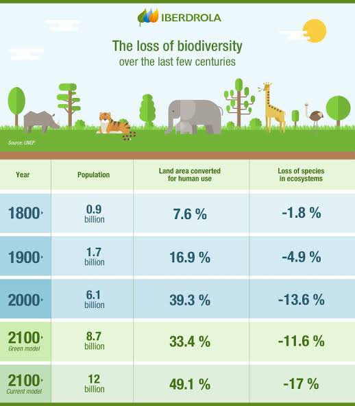 ABarirega's tweet image. As we celebrate the International Day for Biodiversity today, the planet remains on a steady path to self destruct. The human population continue to explode and biodiversity continues to decline. We must restore nature or perish with it.