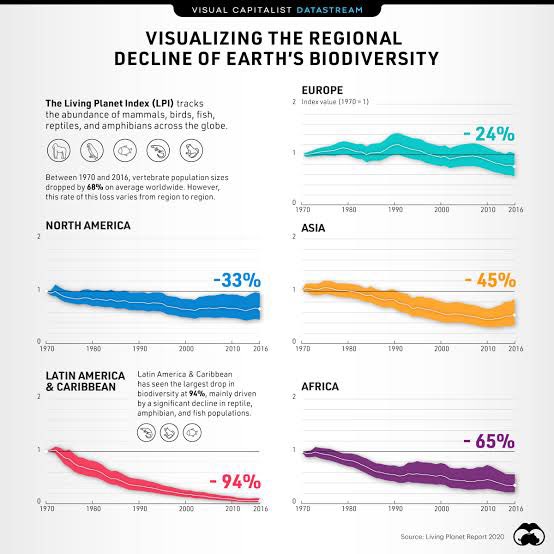 ABarirega's tweet image. As we celebrate the International Day for Biodiversity today, the planet remains on a steady path to self destruct. The human population continue to explode and biodiversity continues to decline. We must restore nature or perish with it.