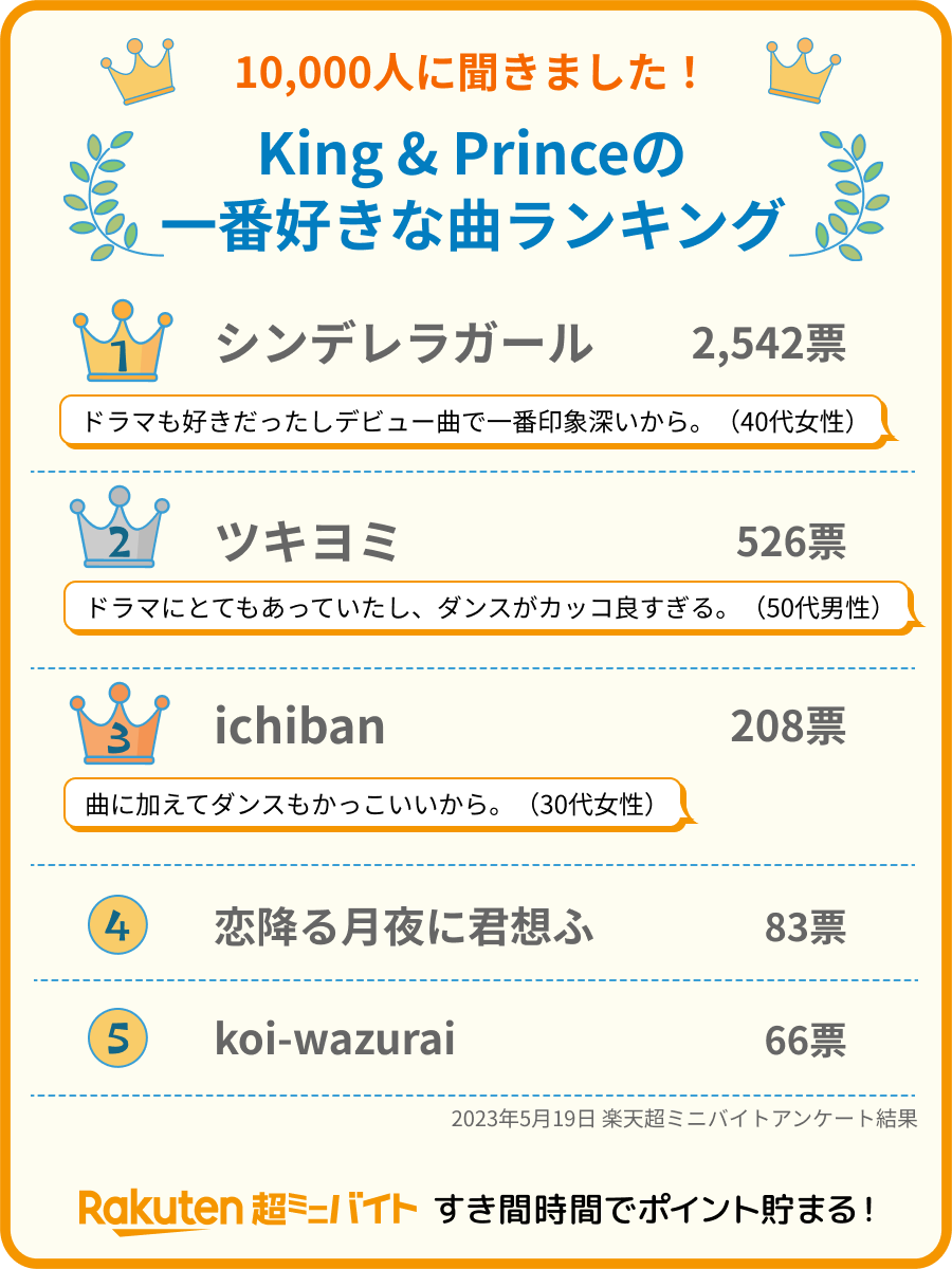 RakutenMinijob's tweet photo. ／
10,000人に聞きました！
#KingandPrince の一番好きな曲
ランキング🎵
＼

圧倒的1️⃣位は
#シンデレラガール ✨

#Venue101 の5人での
ラストパフォーマンス
とても素敵でした😭
もらい泣きしました。。。

#キンプリ5人にありがとう 💖
ずっと大好きです！ https://t.co/KkwOKJMyJA
