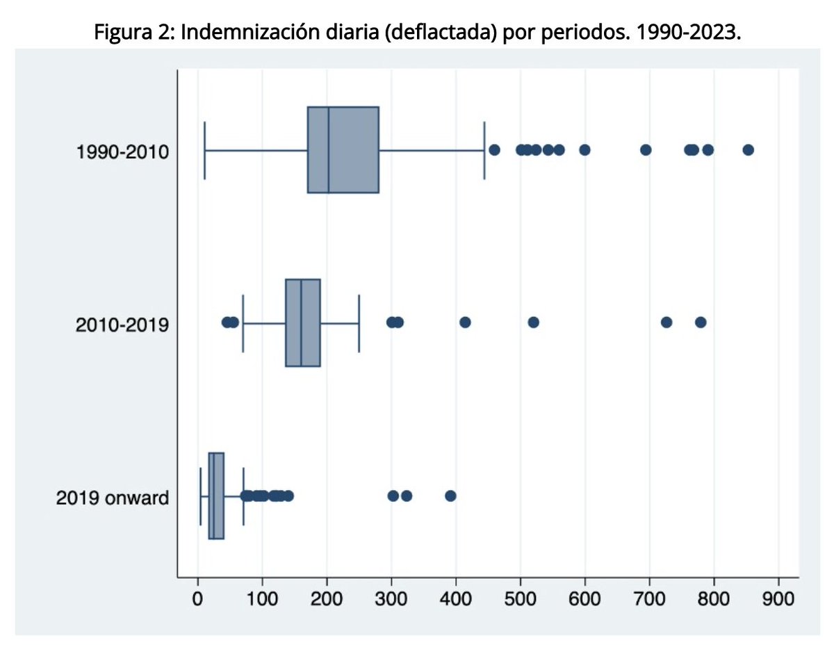 JuanLuis_JG's tweet photo. ¿Cuánto vale para los jueces españoles el tiempo que ha pasado una persona en prisión preventiva tras ser absuelta de la acusación?

Actualmente, 24€ por día en la cárcel.

Matices: cada vez se paga menos, aunque los que más cobran son policías y empleados públicos.

Hilo ⬇️ https://t.co/yZ0Q78EY9s
