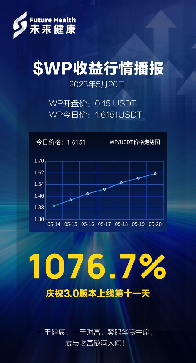 FutureHealth_CN's tweet photo. WP收益行情播报
$WP收益行情播报📢
2023年5月20日
WP开盘价:0.15 USDT
WP今日价:1.6151 USDT
WP今日总涨幅:1076.7%
庆祝3.0版本上线第十一天🎉
一手健康,一手财富, 紧跟华赞主席,爱与财富散满人间!👏
#WPCoin #medicalinvestment #cryptocurrency #blockchain #financialfreedom https://t.co/4JNsG8qbvC