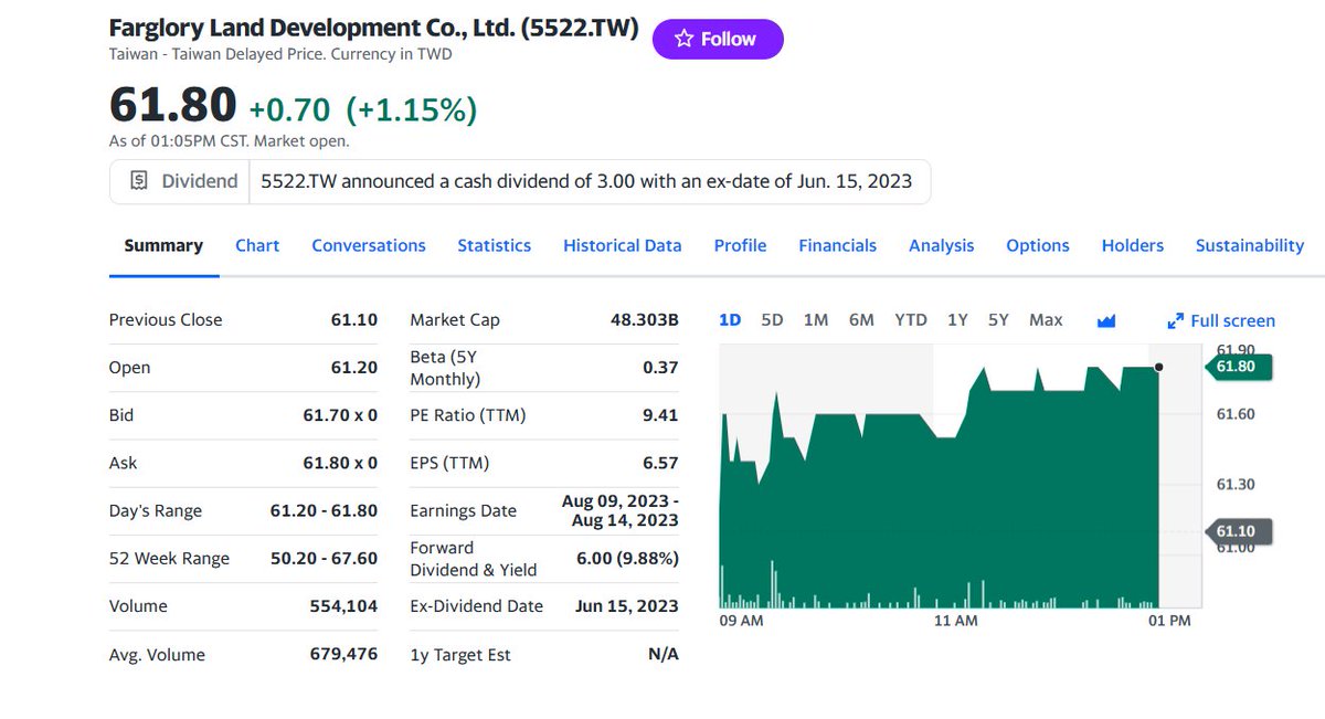 #FargloryLandDevelopment operates as a #constructioncompany in #Taiwan.
The #company #builds, #leases, and #sells #residentialbuildings and #commercialbuildings; #invests in the #construction of #publicbuildings; and #develops #professionalareas.
google.com/finance/quote/…
#TREITs