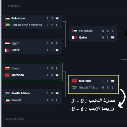 3/2ـ
وفاز في الإياب ب6-1(جنوب افريقيا 1 - 6 المغرب) ونزلت جنوب إفريقيا إلى الخاسرين losers وتأهل المغرب إلى النصف النهائي ضد قطر وربحنا قطر في الذهاب 2-1 ولإياب 3-1 وتأهلنا للنهائي، ونزلت قطر إلى الخاسرين losers وكانت المفاجأة،تتمة.. #JeuxElectroniques #FifaENations #TeamMorocco