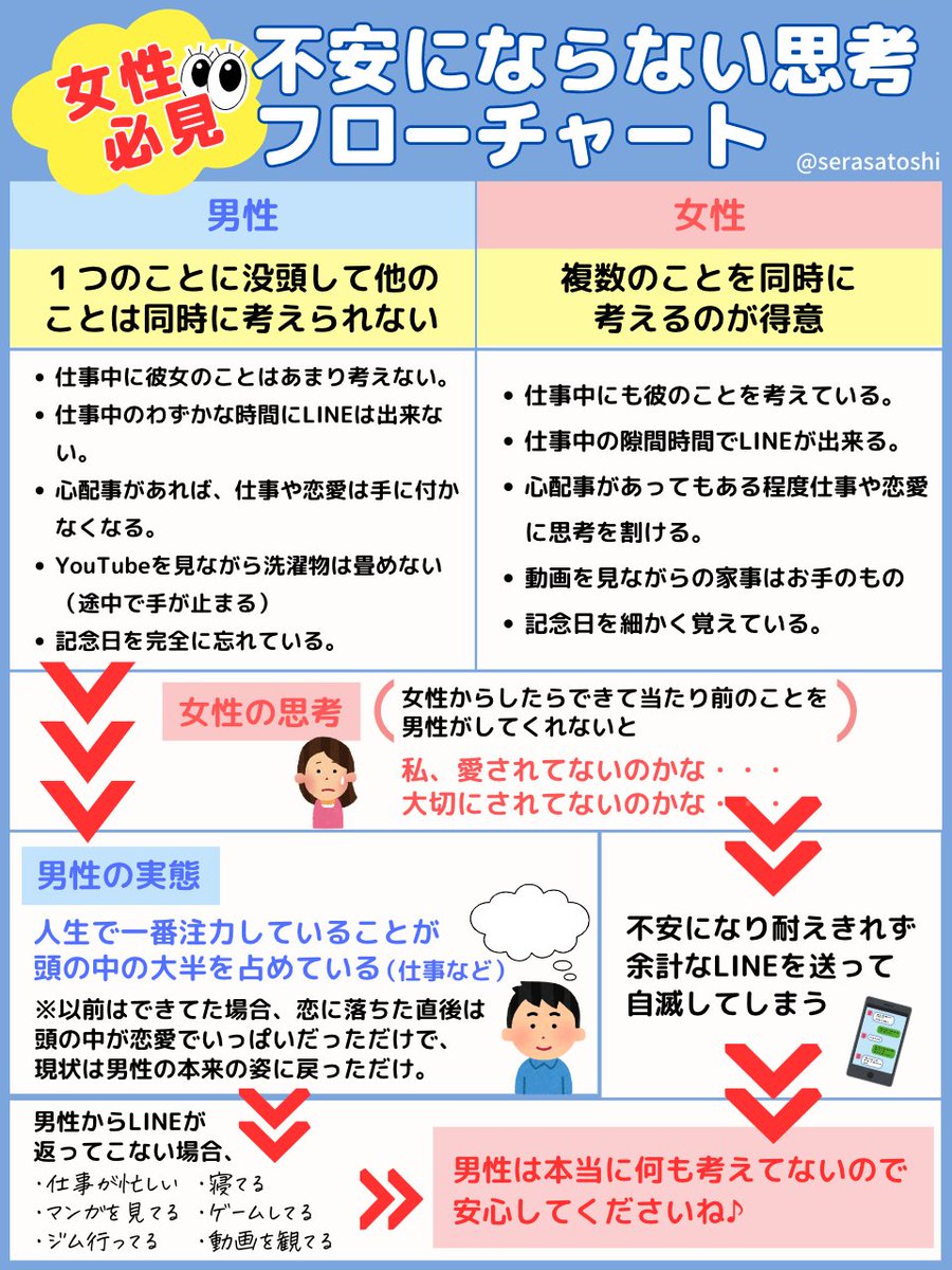serasatoshi's tweet photo. 「男女の考え方の違い」を図解化してみました。 https://t.co/wkwuQ6YMMV