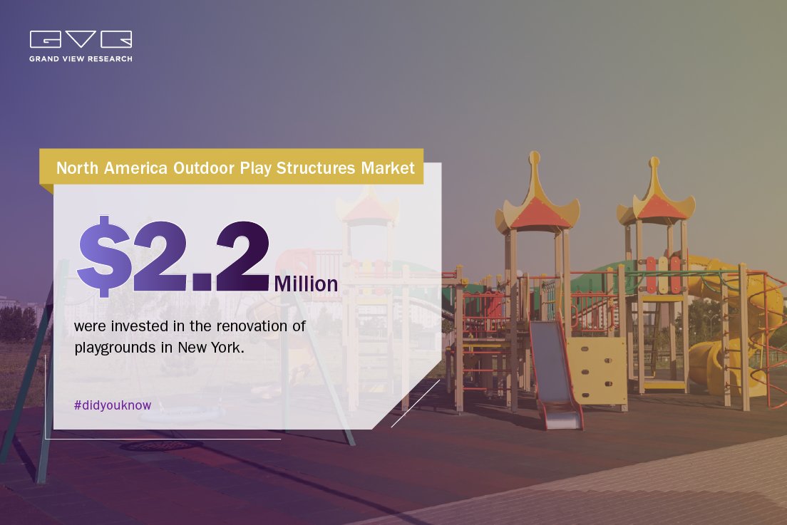 The #construction and #renovation of several public #parks and #playgrounds are taking place in #newyork, which is expected to propel the demand for outdoor play structures over the coming years. Discover more @ tinyurl.com/5yaswjdc   

#DidYouKnow #facts #insight