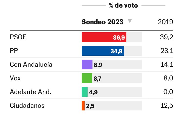 Lusanz4D's tweet photo. La alcaldía de Sevilla se puede decidir por un concejal que ahora mismo estaría jugándose entre @AdelanteAND y @sahefer  o Vox.
Estamos en un 4,9% (para entrar se necesita el 5%). Cada voto es crucial y decisivo. 
La llave la tendremos o nosotros o Vox. Tú decides… https://t.co/G84uSOFNZS