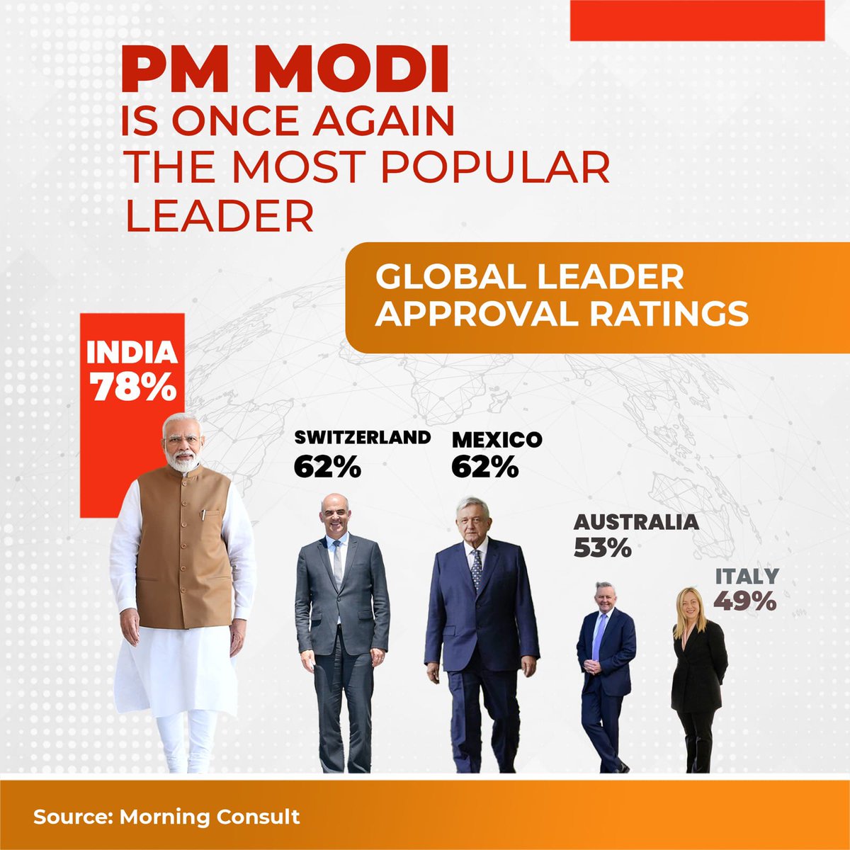 PM Modi : The most popular leader in the world!