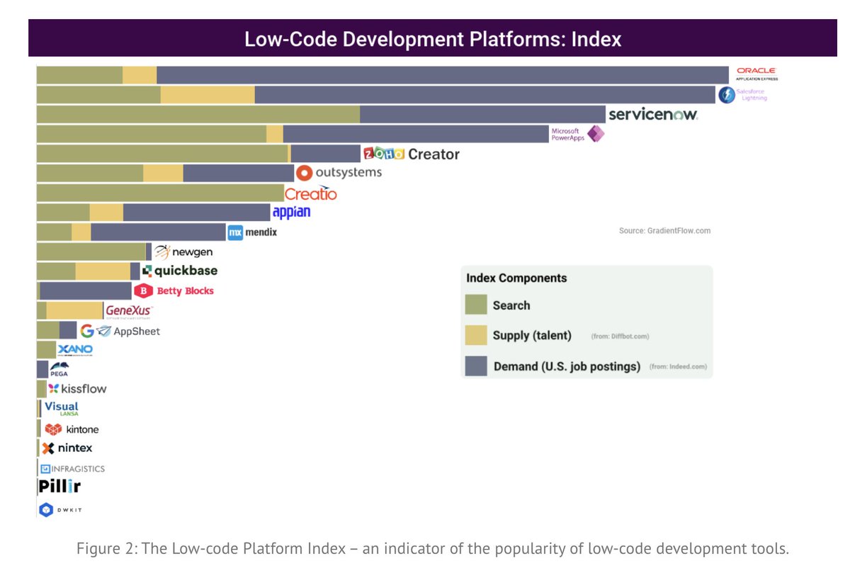 ankurkumarz's tweet image. Liked the methodology applied by the Gradient Flow team comparing LCAP solutions using considerations:
- Search (e.g. TIOBE index)
- Talent Supply (e.g. LinkedIn info)
-  Demand for Talent (by job sites)
#LowCodePlatform #LCAP
@bigdata 
gradientflow.com/ranking-low-co…