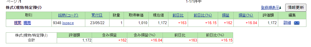 PIeQWl9AStSdIPd's tweet photo. 単元株で株始めてみたけど16%上がっててびっくり
宇宙のロボット開発している会社みたいだから今後伸びてきそう
なにより夢がある https://t.co/CVQdLTpMnD
