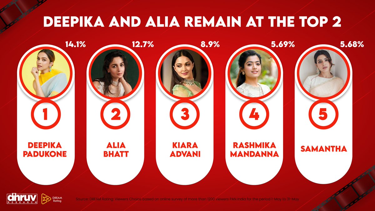 dhruvresearch's tweet photo. #DREAMRating popularity charts!

Deepika and Alia continue their top position!

Swipe to see a breakdown of the viewers choice for male actors!

#SRK #RanbirKapoor𓃵 #Vijay #AlluArjun #shahidkapoor #KartikAaryan #DeepikaPadukone #AliaBhatt #KiaraAdvani #RashmikaMandanna #Samantha https://t.co/NzHOvNYJeS