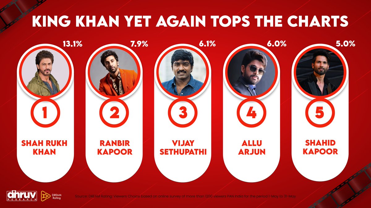 dhruvresearch's tweet photo. #DREAMRating popularity charts!

Deepika and Alia continue their top position!

Swipe to see a breakdown of the viewers choice for male actors!

#SRK #RanbirKapoor𓃵 #Vijay #AlluArjun #shahidkapoor #KartikAaryan #DeepikaPadukone #AliaBhatt #KiaraAdvani #RashmikaMandanna #Samantha https://t.co/NzHOvNYJeS