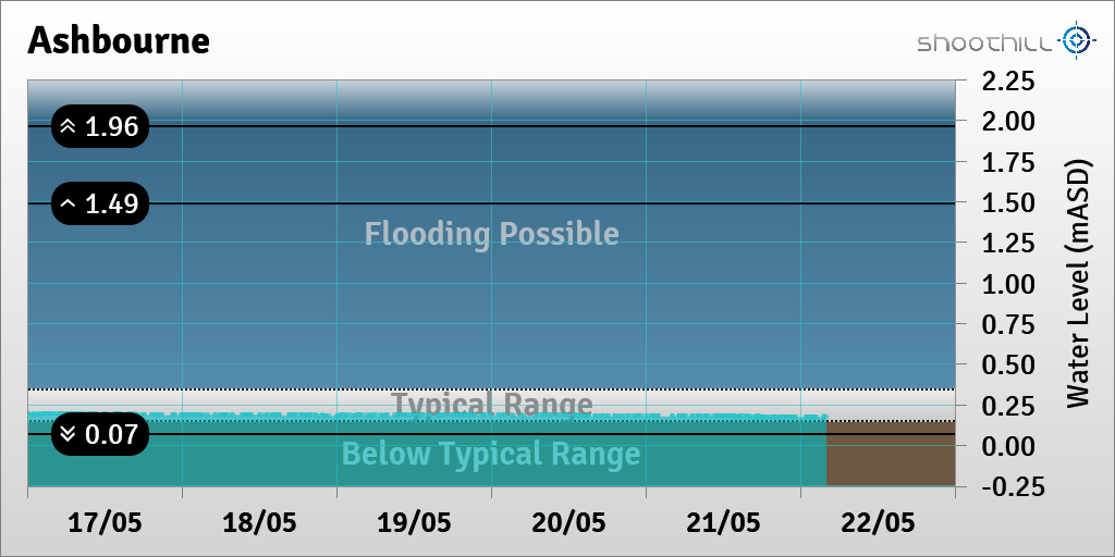 On 22/05/23 at 04:00 the river level was 0.18mASD.