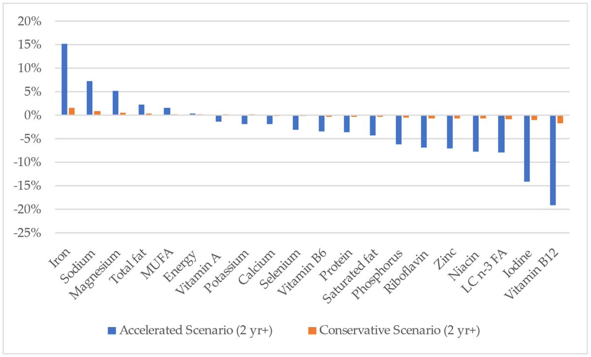 Read Paper'Impact of a Switch to Plant-Based Foods That Visually and Functionally Mimic Animal-Source Meat and Dairy Milk for the Australian Population'by Dr. Anita S. Lawrence et al. @kemminnick @GarcPalomar @Kenn_FFCI @JoannaBlythman @DMutambu @drdairy50
mdpi.com/2072-6643/15/8…