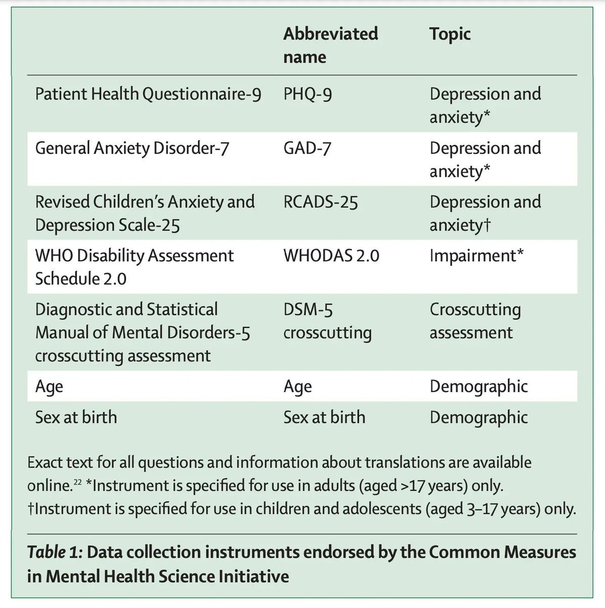 A recent paper in @TheLancetPsych highlights a joint initiative by funders &amp; journals to introduce a set of #CommonMeasures in #mentalhealth research.

This will make it easier to link &amp; compare across studies with different designs in different contexts.

buff.ly/3BHDZOG