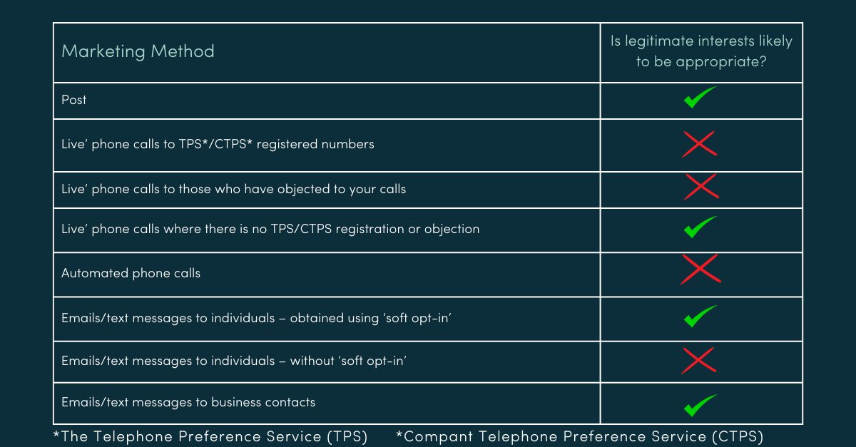 Here’s a quick guide to whether legitimate interest is likely to be appropriate for your business.

Get in touch if you’d like to know more. 

#JerseyLaw #DataProtection