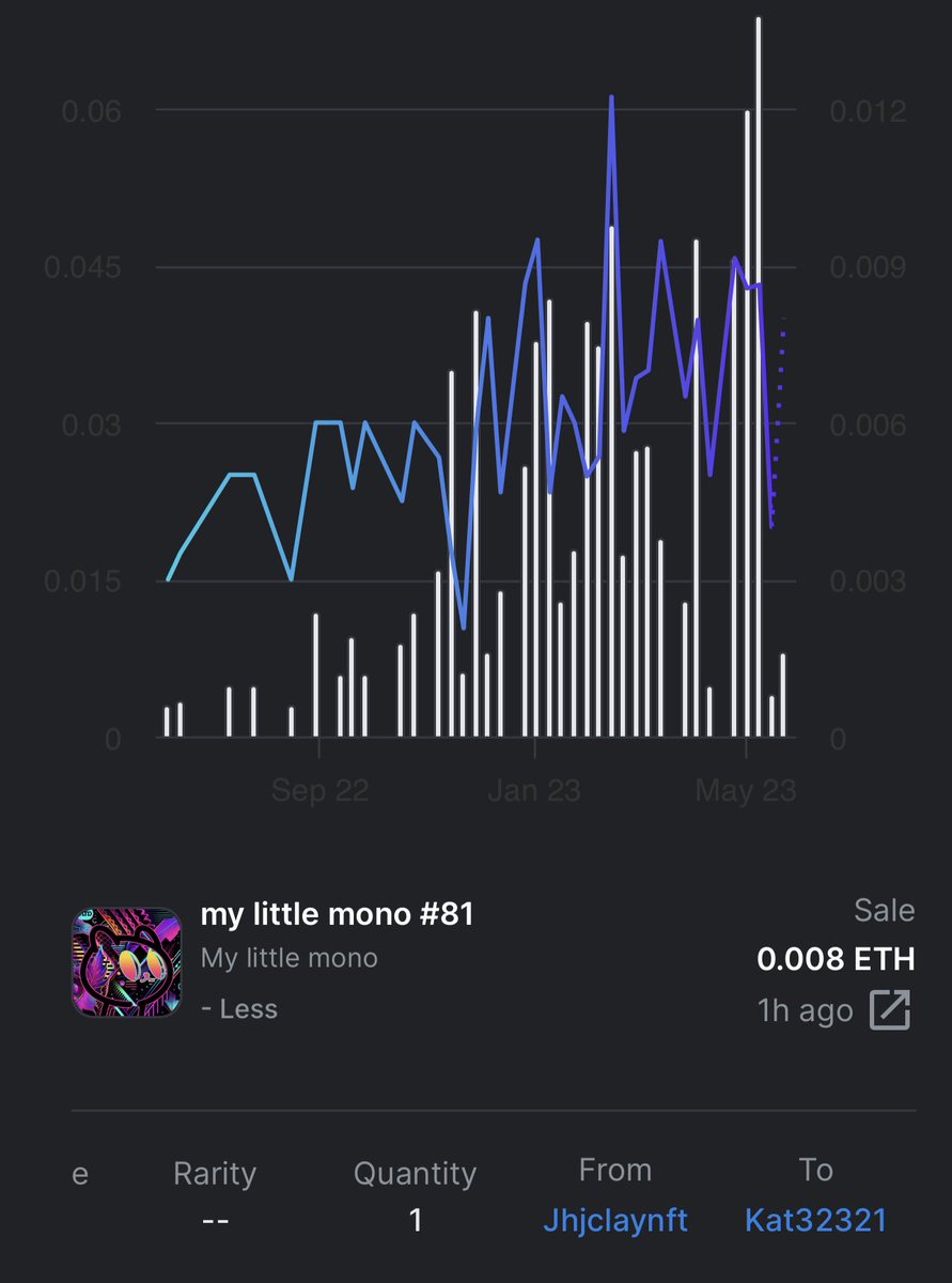 One more reSold ✨🥰🥰

Thanks <a href="/katas_art/">Kata 🇨🇦🇭🇺</a> continuing support
✨coupon get 2✨ for coming event
✨Raffle Date 31May✨

Raffle Participating:
msangexo_  x 3
handsdall x2
Randocatss x2
jhjcripto x2
katas_art x2
Hp24224664 x1
CapsNFTs x1
Antoni_Pon x1

#mylittlemono #NFTCommunity