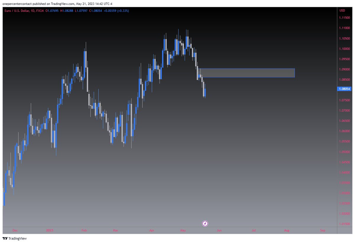 OnePercenterTwt's tweet photo. EURUSD H4

💥 Brace yourself for a seismic shift! The Daily Impulse Origin is shattered, unlocking a whole new path for us. 🚀 #grind #millionaire #billionaire #hustle #trading #forex https://t.co/8dTzUuyPSy
