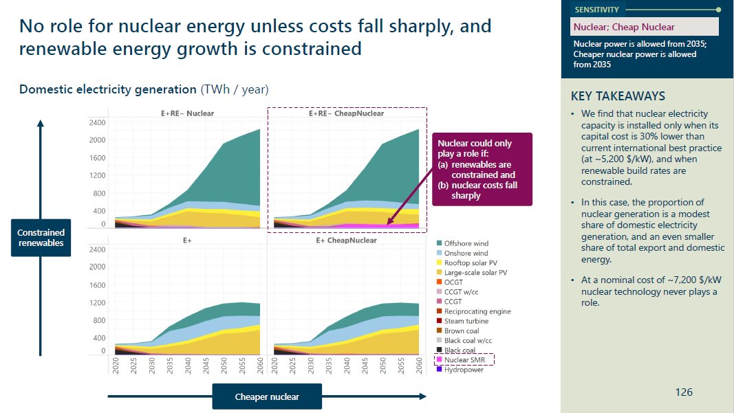 s126 - SENSITIVITY - NUCLEAR
(i) OCC of A$7,200/kW does not result in nuclear.
(ii) OCC of 30% lower at A$5,200/kW and if RE build rate constrained then nuclear features at ~100TWh/y, i.e. about 12GW to 13GW.
Am awaiting nuclear supporters peer review of this outcome.
/83