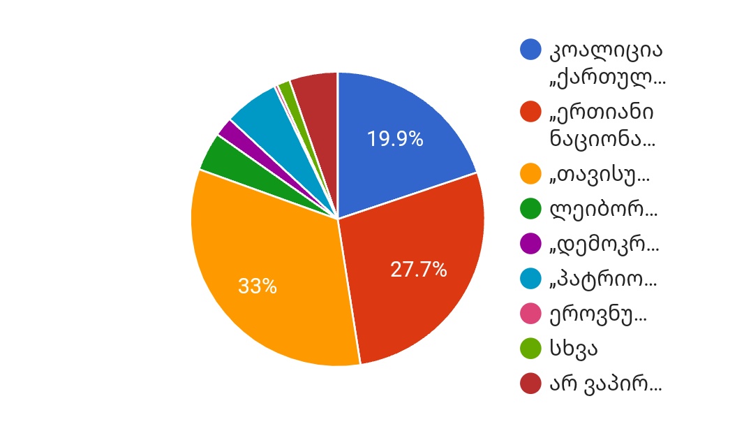 crazygeopol's tweet photo. A GHN opinion poll for the 2016 elections sees the Free Democratic Party of Irakli Alasania at 33%, ahead of UNM (28%) and GD (20%).

In the end, Free Democrats would fail to take the 5% threshold, while GD would win an absolute majority. https://t.co/tvze2GKNlH