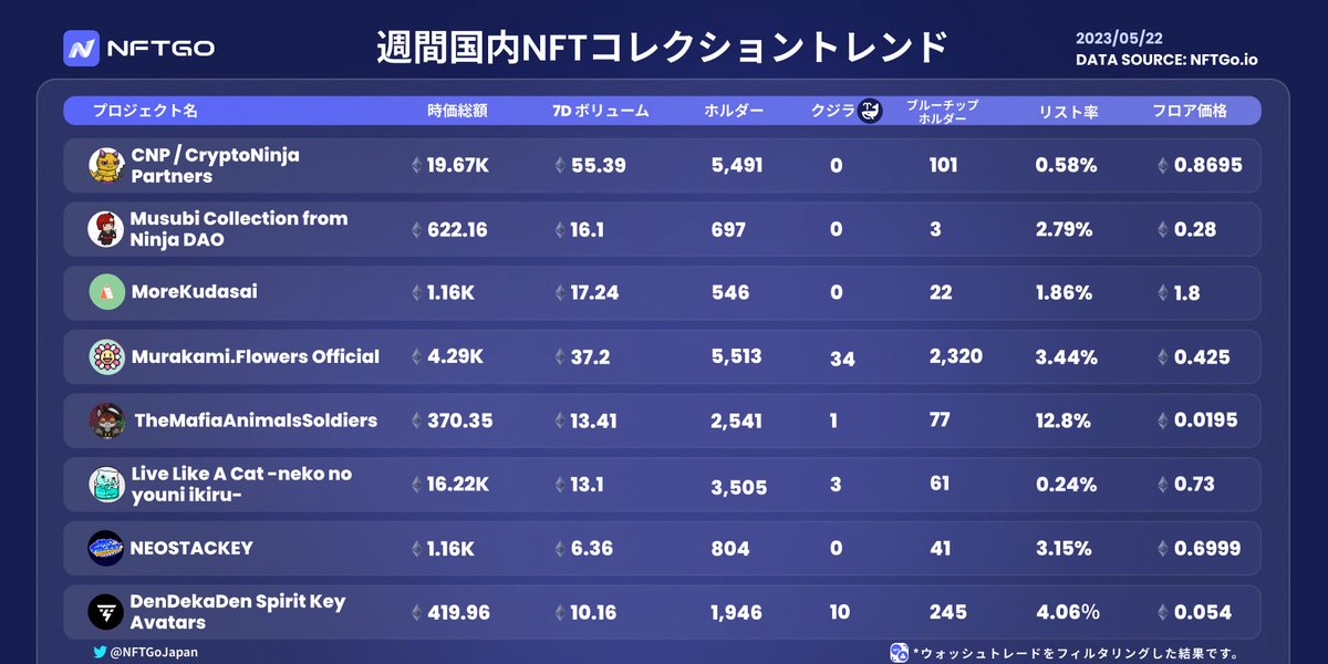 MinaraJapan's tweet photo. 【📜国内プロジェクト週間分析】

NFTGoプラットフォームの主要指標である時価総額、ブルーチップホルダー、クジラ、リスト率を分析した国内のプロジェクトトレンド分析表です。

🎯 データはウォッシュトレード(仮装取引)が疑われる取引は全て除去されています。

#NFT  #NFTranking #NFT市場分析 https://t.co/oNN81WQEPH