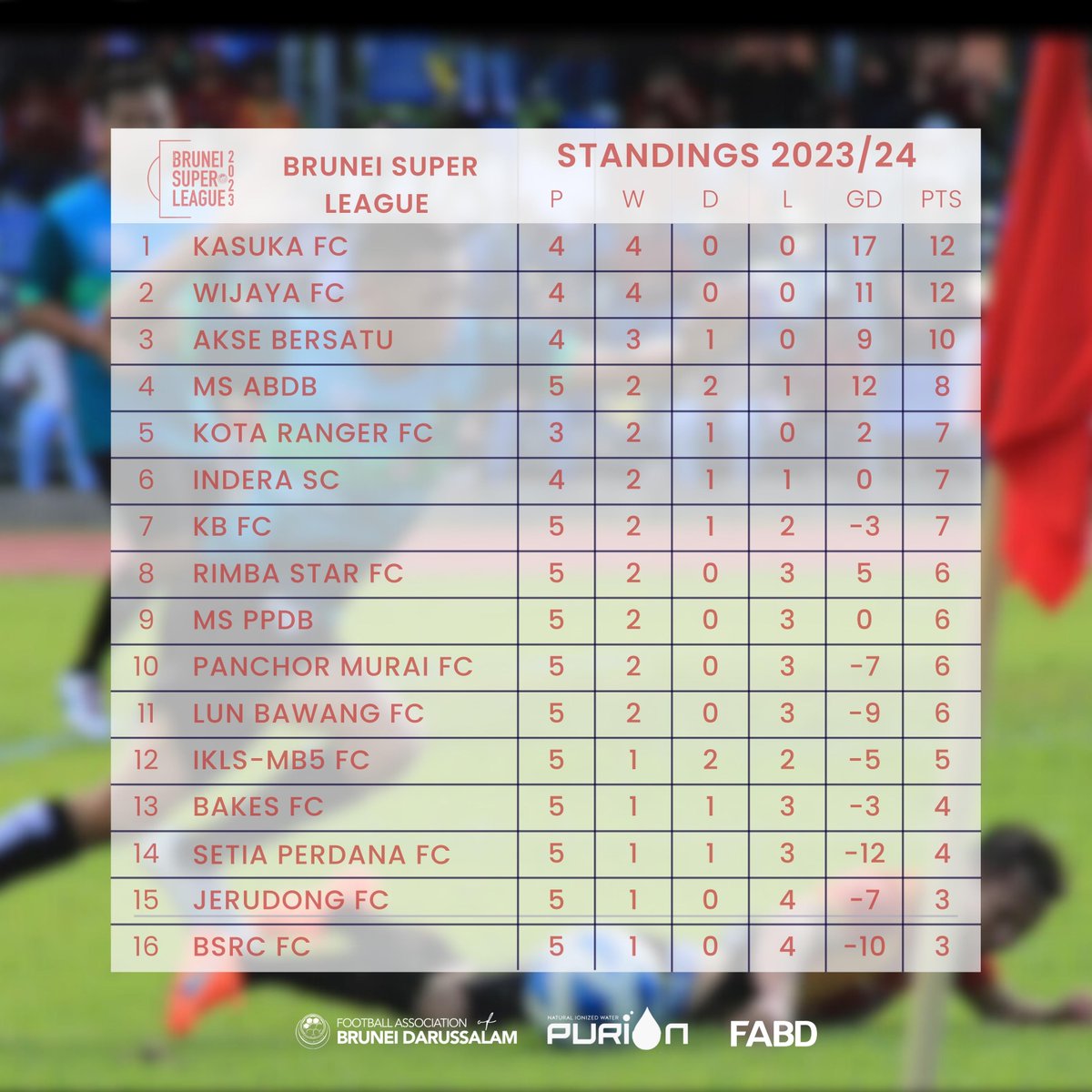 Have a look at the current BSL 2023 table:

#BruneiFootball
#BSL2023
#BruneiTogether
#MakingFootballABetterPlace