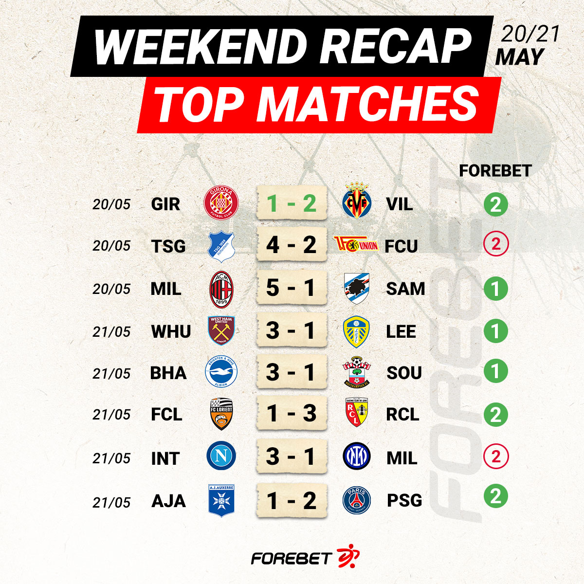 Plenty of goals as the season nears its end! 🤩

#PL #LaLiga #SerieA #Ligue1UberEats #Bundesliga #forebet