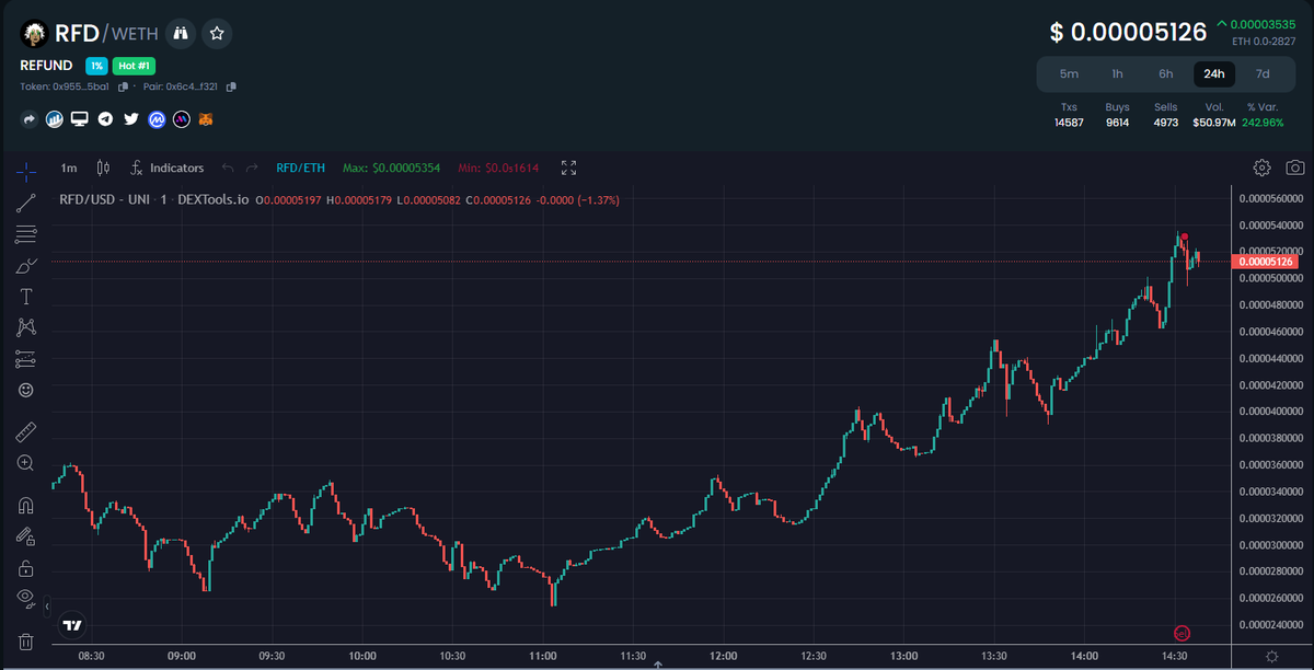 CryptoInsanityX's tweet photo. Jeez $RFD. https://t.co/VxgxgP1YCd