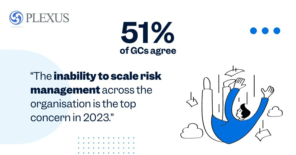PlexusLegal's tweet photo. More than 50% of Legal leaders expressed concern about the challenges of scaling legal risk management throughout their organisation.

Schedule a consultation with our legal transformation specialists today to ensure your company stays ahead of the game: https://t.co/JtOsS8aoXR https://t.co/ZUKqqqWiUt