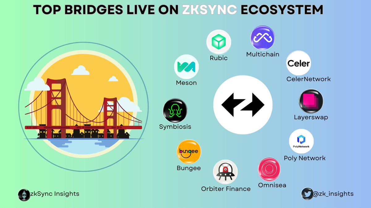 pulsealpha_'s tweet photo. TOP BRIDGES LIVE ON ZKSYNC ERA🔥

Bridges are an indispensable part of the development of all ecosystems. With applying ZK Rollup technology, lots of Bridge projects are choosing to develop on #zkSync

Let's check top bridges live on #zkSync👇

Like and RT to support us!

#zkSync https://t.co/7Qa4ZFxMP6