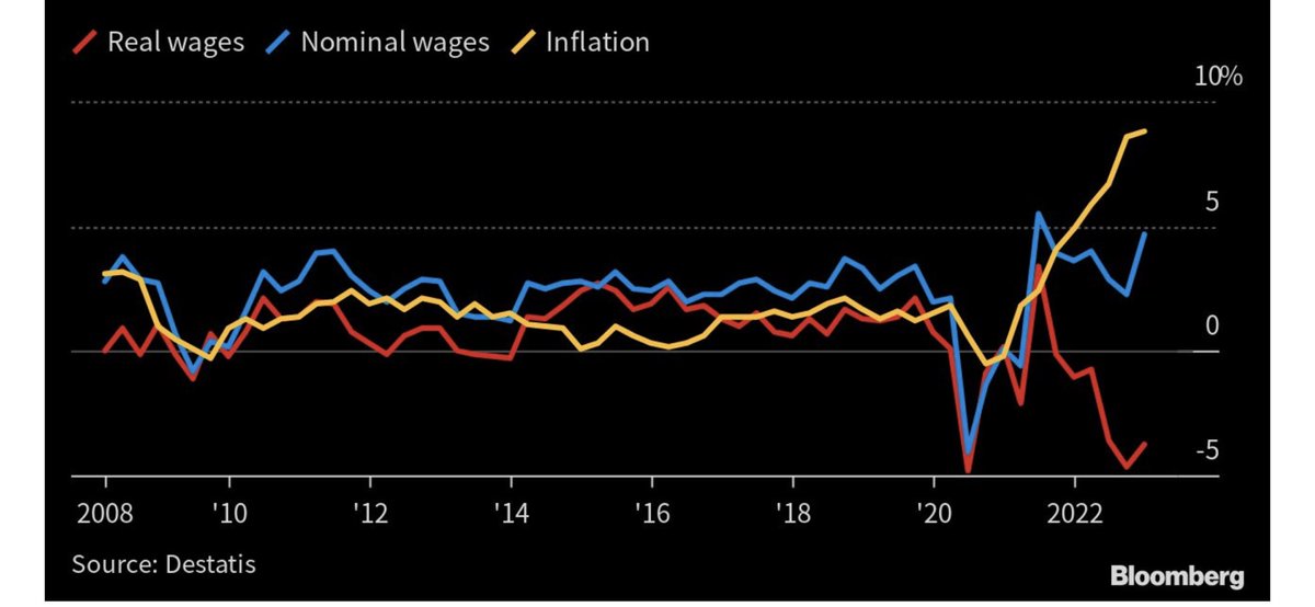 M_Koenigstein's tweet photo. Die Inflation ist auf dem Rückgang, aber die Lohn-Preisspirale hat gestartet. Und das ist gut so, denn die realen Löhne sind immer noch hoch negativ. https://t.co/xLfwG6rMX4