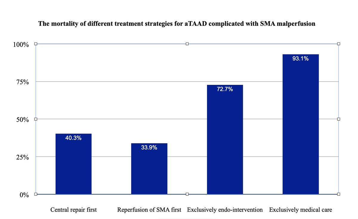 RCMjournal's tweet photo. #RCM - Vol. 24 No. 5
🙈Systematic Review
Systematic Review of the Management of Acute Type A Aortic Dissection with Mesenteric Malperfusion
📌from Changtian Wang et al.
#aTAAD #MMP #SMA #Mesenteric #Malperfusion #aortic #outcome
💌Full Text:
https://t.co/covCzPY3S4 https://t.co/uPtoopsXhr