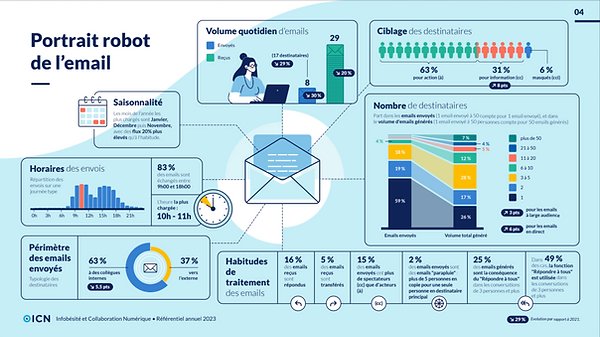 fredcavazza's tweet image. > 30% d'emails sont des copies, 25% des "Répondre à tous", 18% des transfert
> Trop d’informations ruine la concentration (seules 11h / semaine sans emails pour un manager)
infobesite.org/referentiel-an…