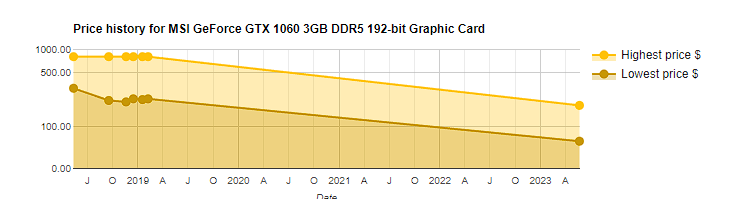 UpcZilla's tweet photo. UPCZilla now has over 4 million UPCs in its database - woohoo! Along with price comparison and price history data for a great number of them. For instance, look at how the price of this common GPU has fallen over the last couple of years. https://t.co/vBJMq6QkRc