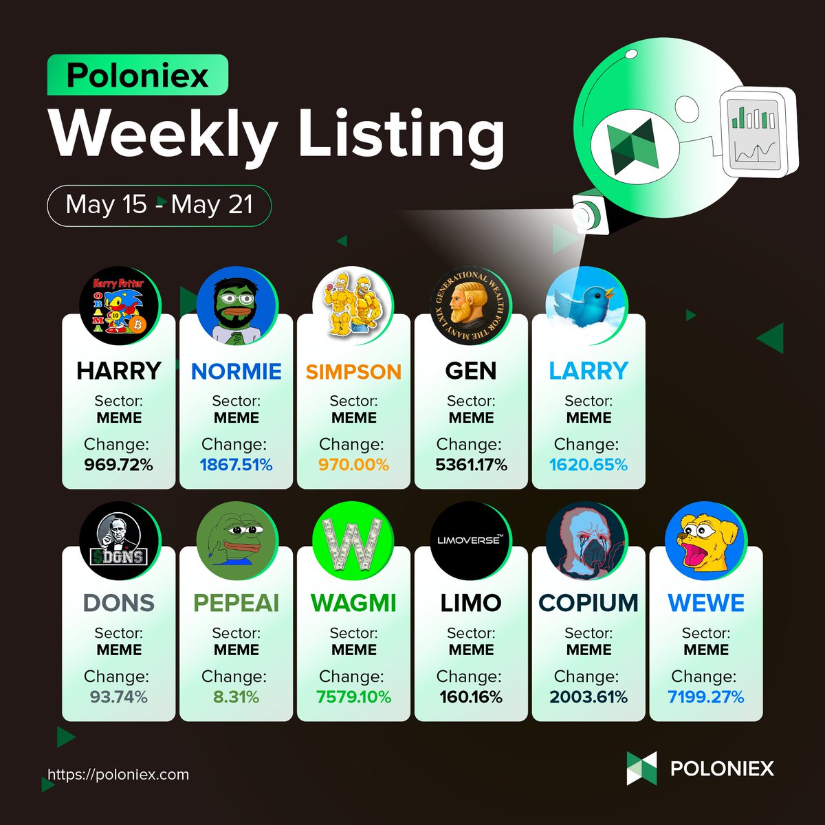 Poloniex's tweet photo. #Poloniex Weekly Listing 

🧙‍♂️ #HARRY +969.72%
🐸 #NORMIE +1867.51%
💪 #SIMPSON +970%
🧔 #GEN +5361.17%
🐦 #LARRY +1620.65%
😎 #DONS +93.74%
🐸 #PEPEAI +8.31%
✅ #WAGMIN
▪️ #LIMO +160.16%
🔷 #COPIUM +2003.61%
🐶 #WEWE +7199.27% https://t.co/5xEuAwuSqI