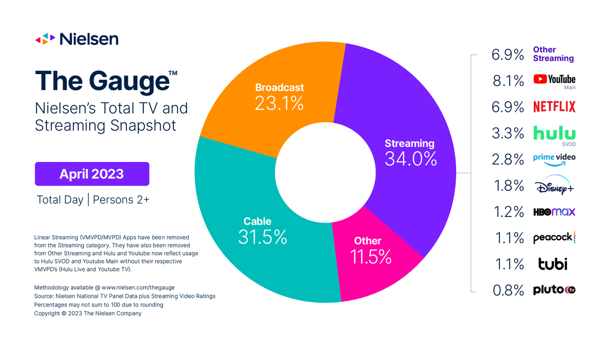 ICOMPvoices's tweet photo. YouTube is the most popular TV network in the US
…its share of TV viewing time eclipsed 8% last month. It now has a decent lead on Netflix, which lost share despite releasing a couple of big new hits. via @business https://t.co/KtPaziCurM https://t.co/HptMrq7435