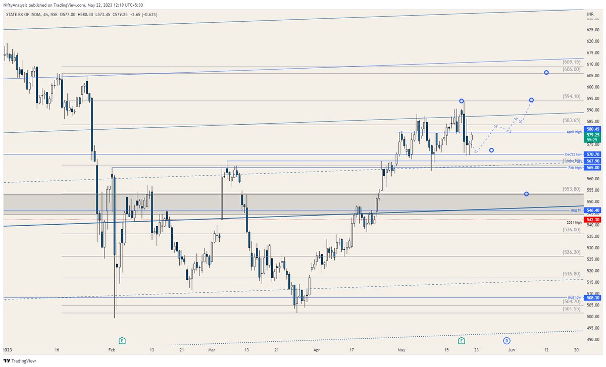 rakz_27's tweet photo. #SBIN updates
Found the support at said level 570 and now resisting the price of 580 i.e., April high.
Breach of this and price will touch 583 as immediate target
#stocksinnews #advancedtechnicalanalysis #charts https://t.co/wvSMQsUw87