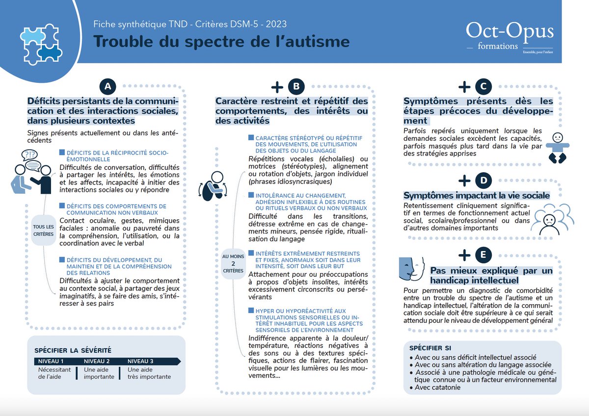 C’est au tour du trouble du spectre de l'#autisme !

Nous vous proposons aujourd’hui notre fiche représentant les critères DSM-5 du #TSA, à retrouver dans notre nouvelle formation en e-learning sur les #tnd sur notre site octopus-formations.fr

Suite et fin très bientôt !