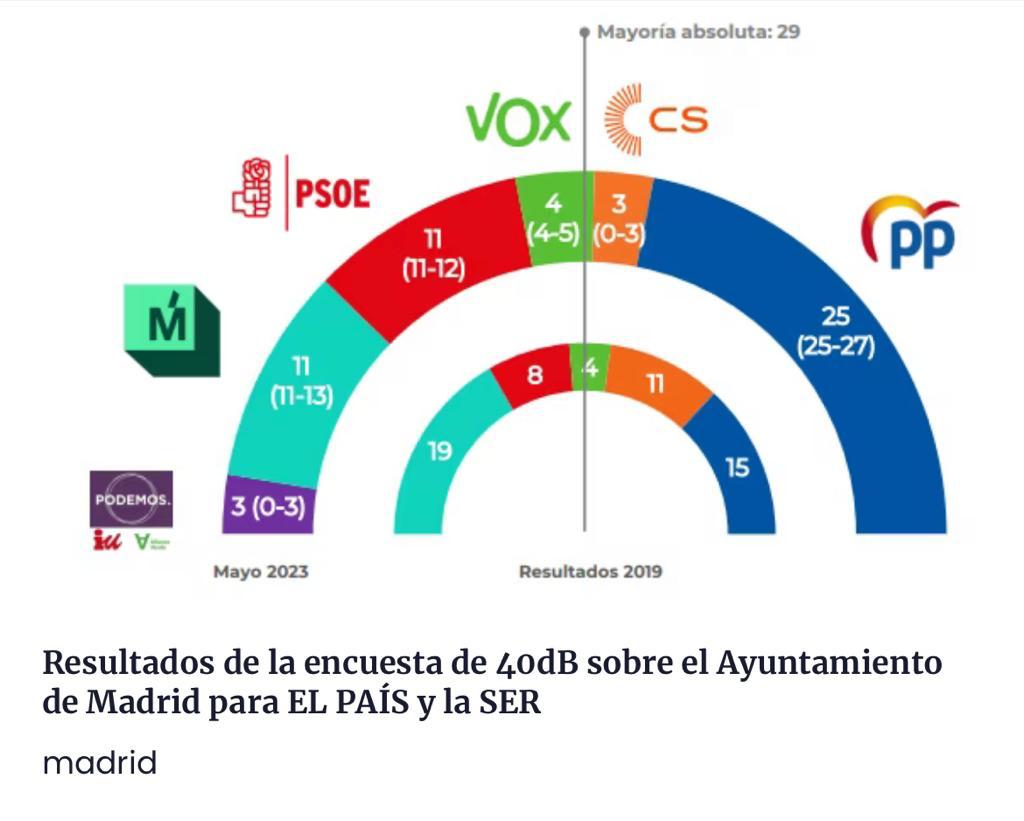 <a href="/begonavillacis/">Begoña Villacís</a> entra con 3 concejales en el <a href="/MADRID/">Ayuntamiento Madrid</a> . <a href="/CsMadridCiudad/">Ciudadanos Madrid Ciudad</a> es gestión,  es el antídoto contra los extremos. 

#VamosVilla!!! <a href="/CsMadridCiudad/">Ciudadanos Madrid Ciudad</a>