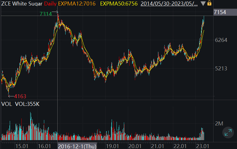 Sino_Market's tweet photo. ⚡#China's most-traded white #sugar futures in Zhengzhou rises to the highest level since December 2016.
#commoditiesmarkets https://t.co/VGPbVBsBHu
