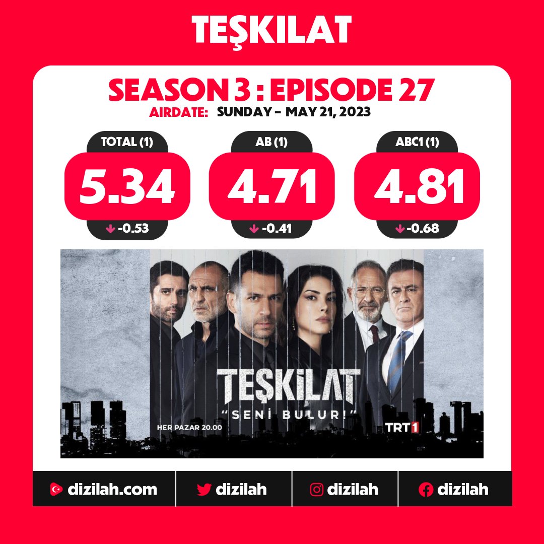 📈 Ratings: #Teşkilat on TRT1!