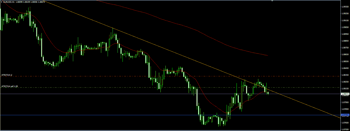 caIIumchen's tweet photo. short $eurusd, rejection off the trendline, candle closed bearish doji. french and german flash manufacturing pmi coming out tomorrow https://t.co/ikqMf7e9W9